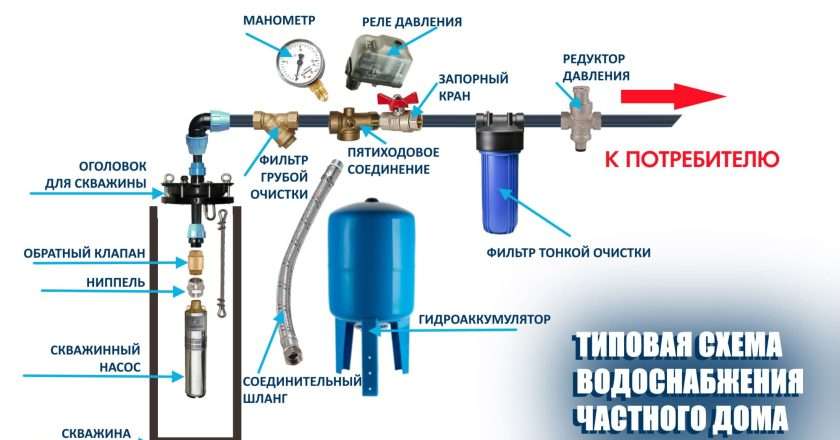 Что необходимо для водопровода?