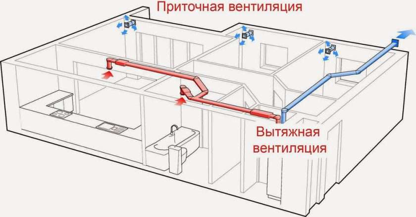 Что такое приточно-вытяжная вентиляция?