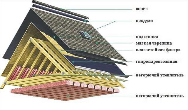 Мой опыт ремонта крыши с помощью мягкой кровли