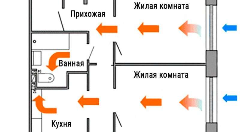 Приточная или вытяжная вентиляция в квартирах какой тип выбрать?