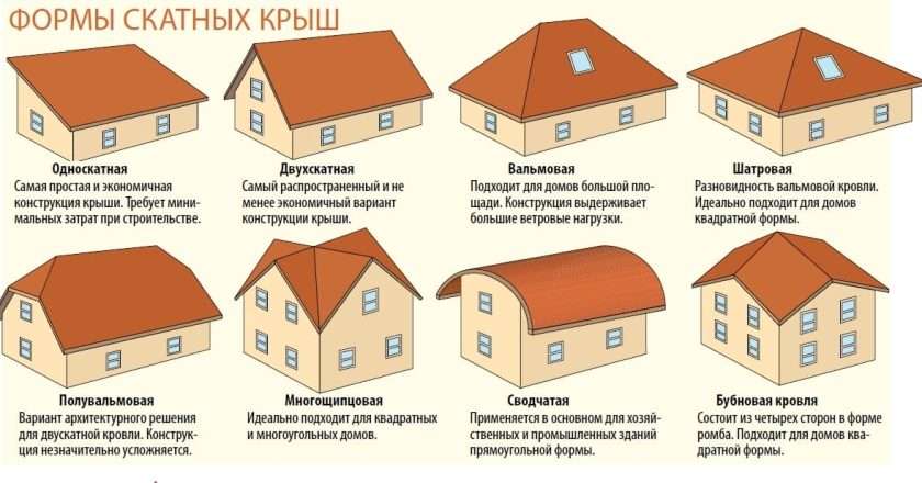 Скатная кровля основные характеристики