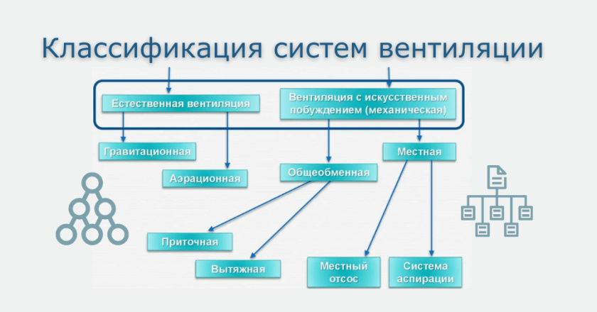 Типы систем вентиляции