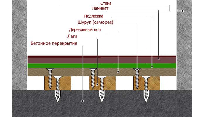Укладка ламината на деревянный пол: Подготовка и этапы
