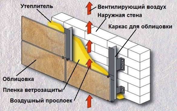 Утепление газобетонного дома каменной ватой