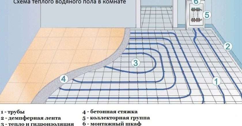 Водяной теплый пол в квартире своими руками: пошаговая инструкция