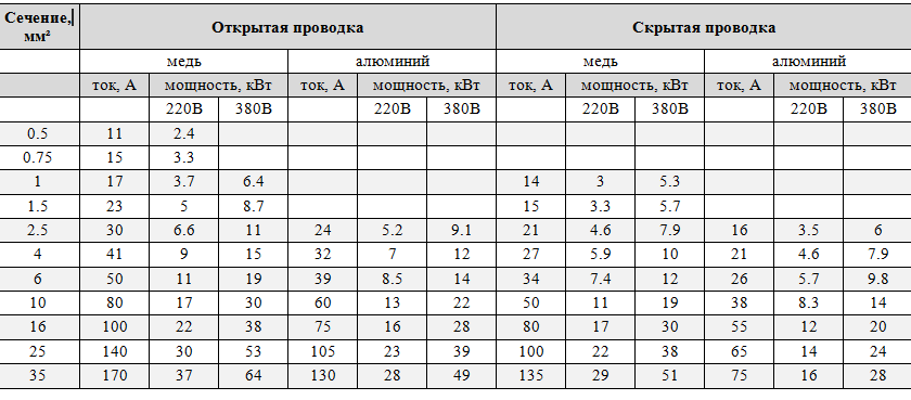 Выбор провода для освещения в квартире: основные критерии