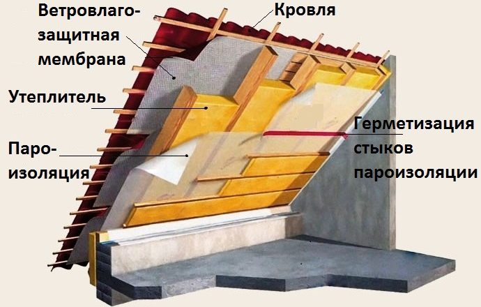 Зачем нужна пароизоляция при утеплении дома?